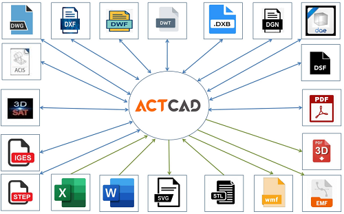 Formatos de ActCAD