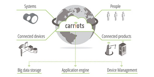 Carriots es una platform como servicio (PaaS) hecha para internet de las cosas (IoT) y proyectos maquina a maquina (M2M)