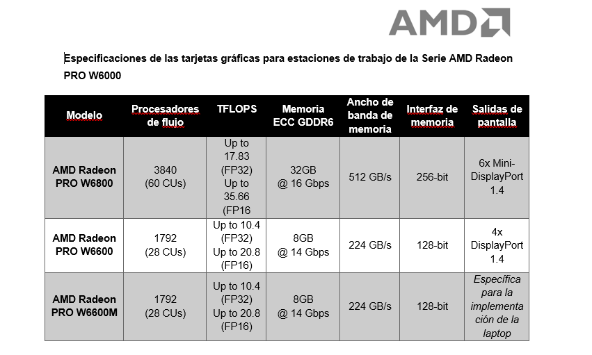 Especificaciones de las tarjetas gráficas para estaciones de trabajo de la Serie AMD Radeon PRO W6000