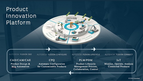 Autodesk Fusion Cloud PLM