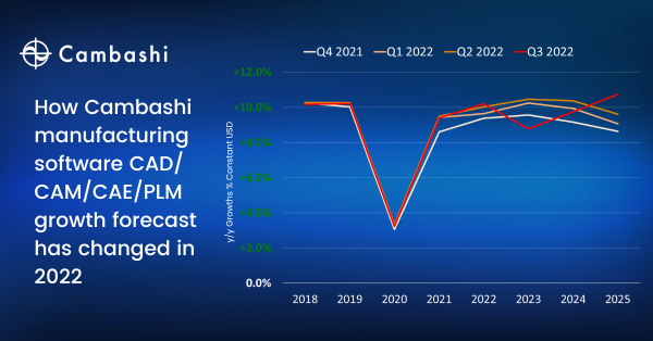 Cambashi espera que el crecimiento del mercado de software CAD / CAM / CAE / PLM se desacelere como resultado de la reducción prevista en el crecimiento del PIB mundial en 2023