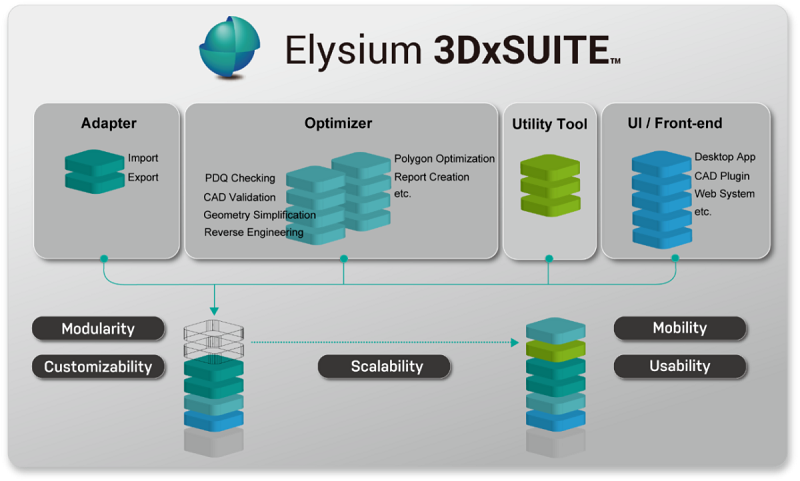 3DxSUITE una plataforma modular para traducción de datos, verificación que incluye calidad de datos del producto, validación, optimización para simplificación de geometría, reutilización de datos y empaquetado de datos en 3D