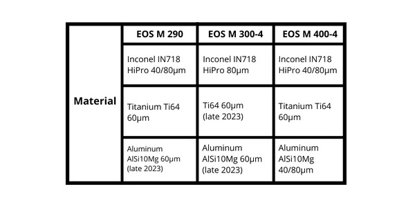 MATERIALES EOS Smart Fusion se ha probado con estos sistemas y materiales de EOS