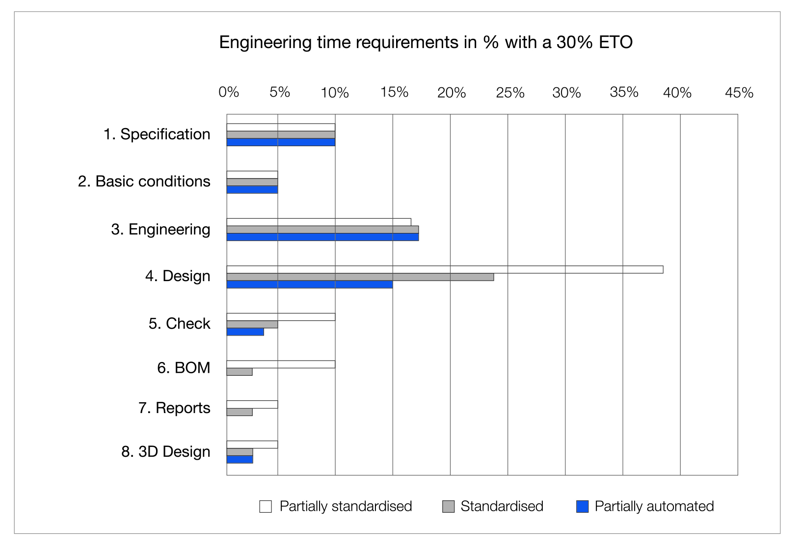 Tiempo típico necesario para los pasos de ingeniería (1-8) en porcentaje correspondiente a eLevel2