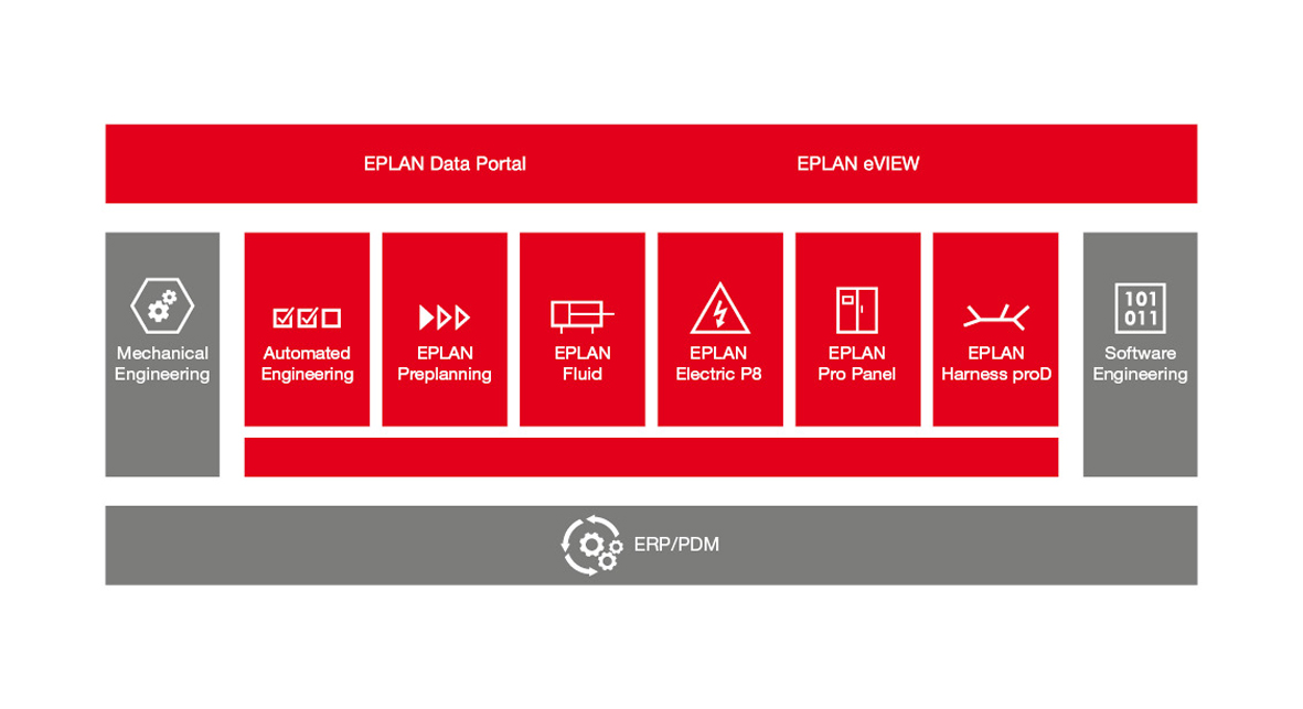 La Plataforma EPLAN permite crear datos en las aplicaciones empleadas para transferir a la nube con solo pulsar el ratón