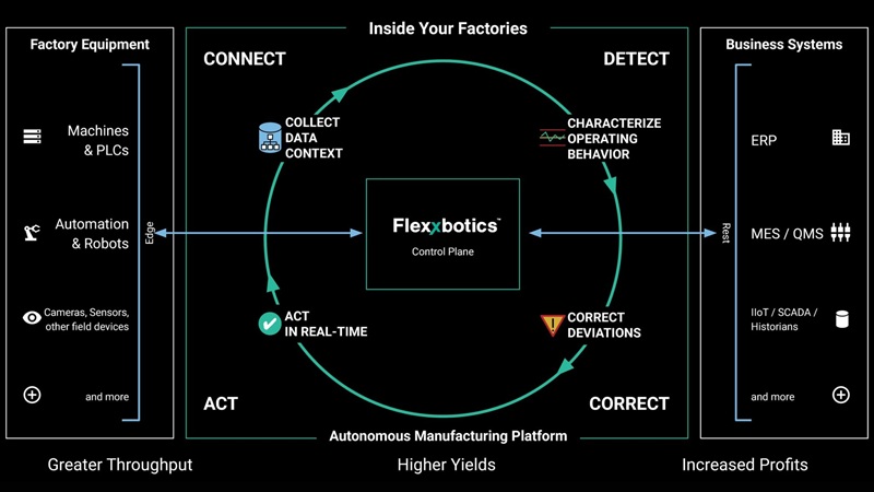 El proceso de uso con Flexxbotics El proceso de uso con Flexxbotics