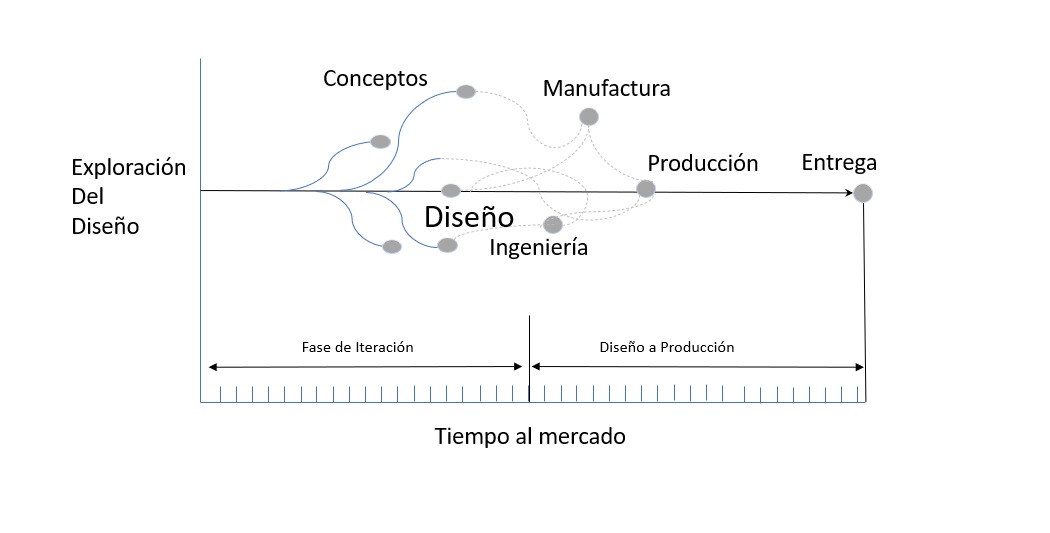 El flujo de información en el desarrollo de producto El flujo de información en el desarrollo de producto