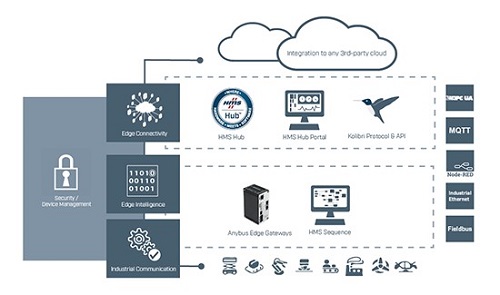 Anybus Edge IIoT