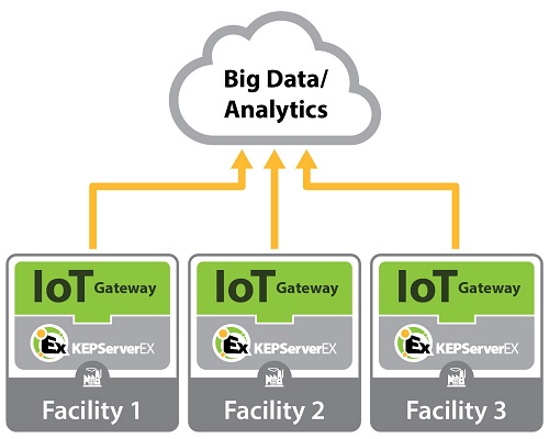 IoT Gateway para KEPServerEX versión 5.19 de Kepware Technologies