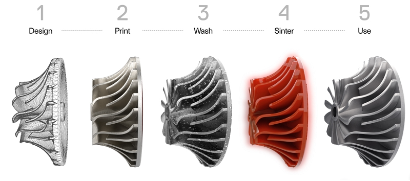 Proceso de impresión 3D en metal de Markforged