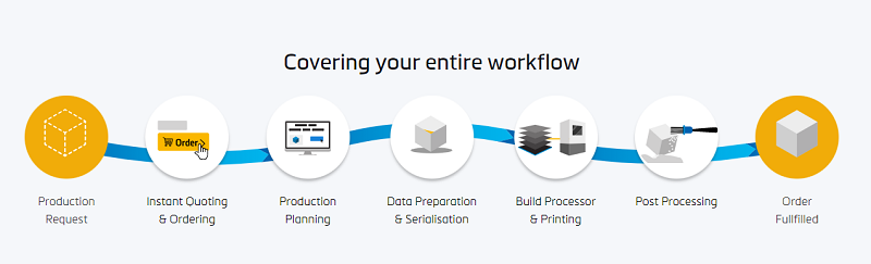 La plataforma de software Co-AM de Materialise