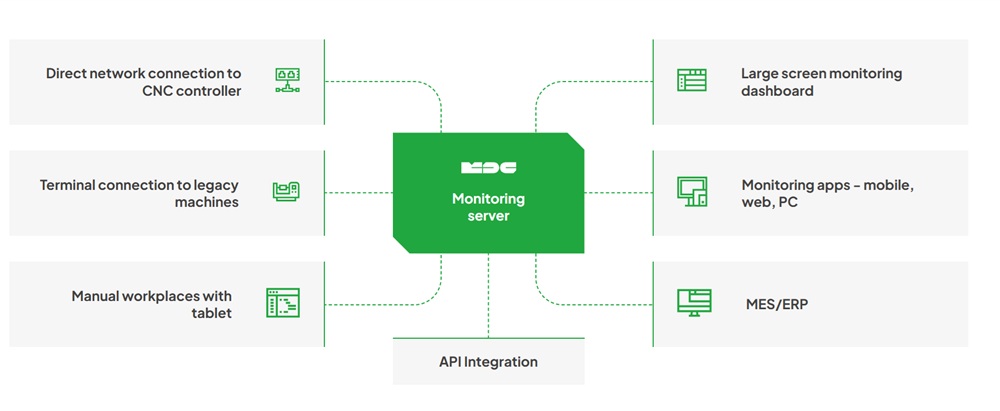 MDCplus integración con máquinas y aplicaciones MDCplus integración con máquinas y aplicaciones