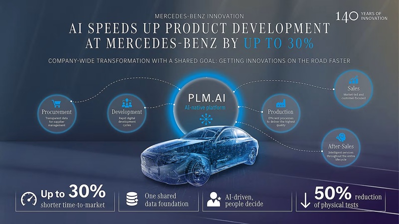 PLM. IA en Mercedes Benz reducirá el tiempo de desarrollo de producto