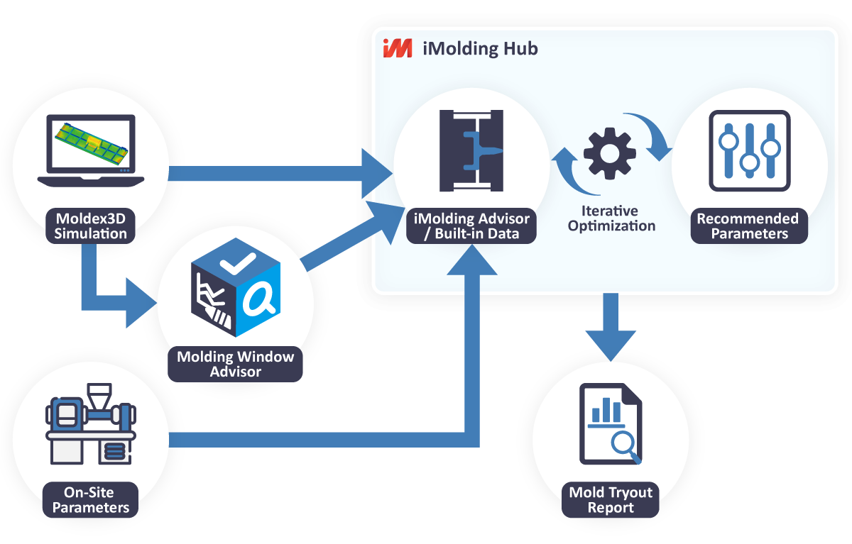 Flujo de información Moldex3D