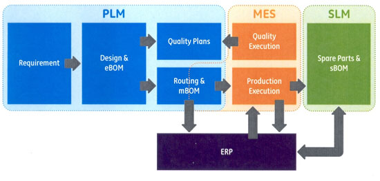 La integracion PLM y MES