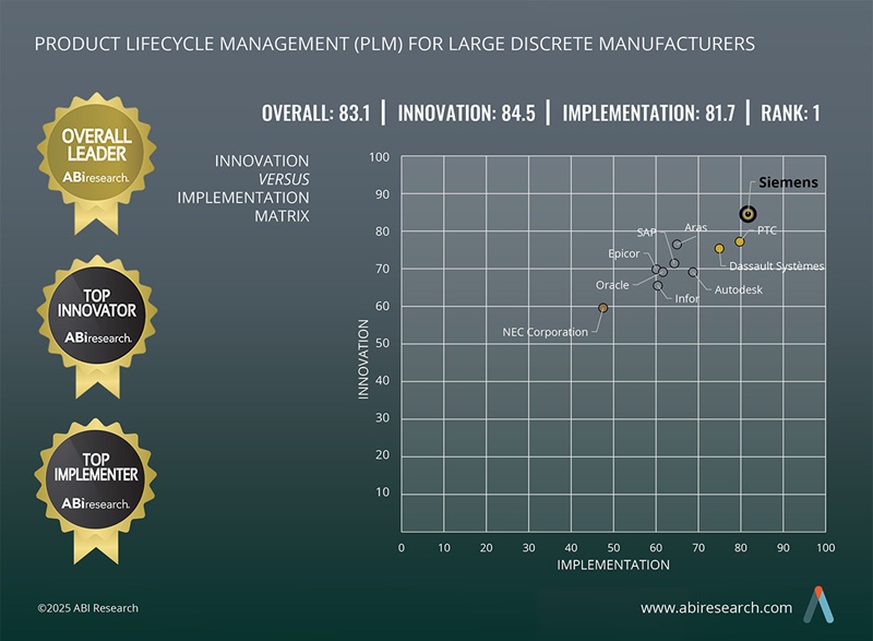 ABI Research nombra a Teamcenter de Siemens como el software PLM