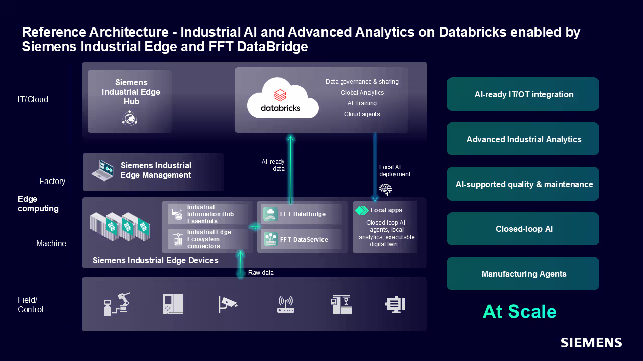 Con la oferta combinada de Siemens, Databricks y FFT, los productores industriales pueden desbloquear datos de producción preparados para IA, escalar la IA industrial y optimizar operaciones en sitios de producción globales