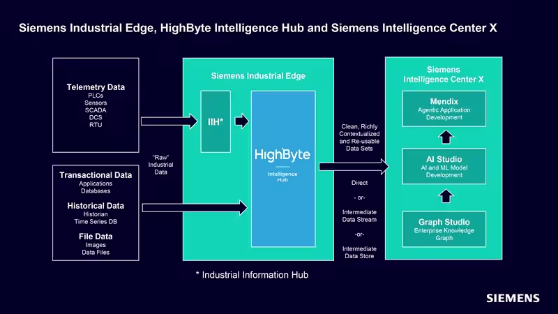 La colaboración entre Siemens y HighByte permite a los clientes conectarse, contextualizar y consumir datos industriales de forma fluida para construir modelos, agentes y aplicaciones de IA a gran escala