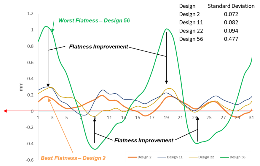 Gráfico de Planicidad con las 3 mejores y la peor combinación de compuertas