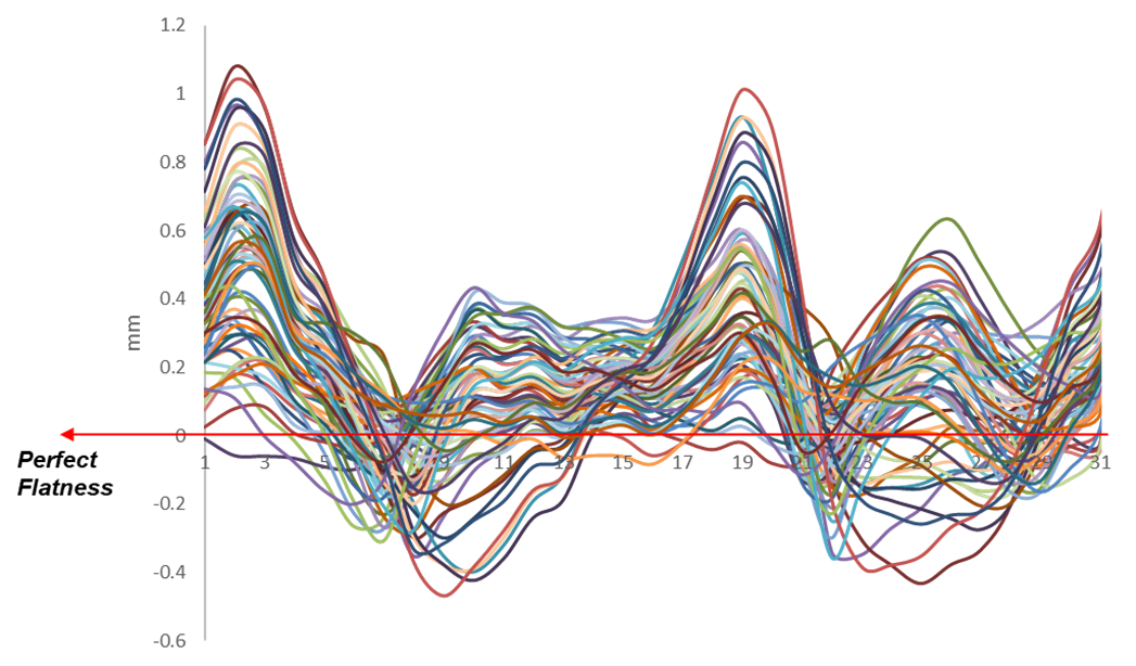 Grafica de planicidad para cada combinación de compuertas (Flatness plot) Sigmasoft