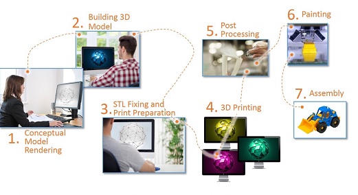 El flujo típico de impresión 3d a color consume mucho tiempo El flujo típico de impresión 3d a color consume mucho tiempo