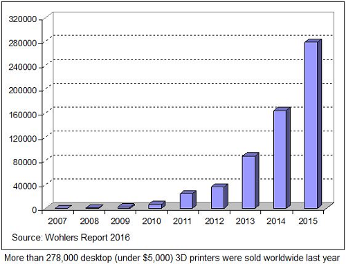Wohlers Report 2016
